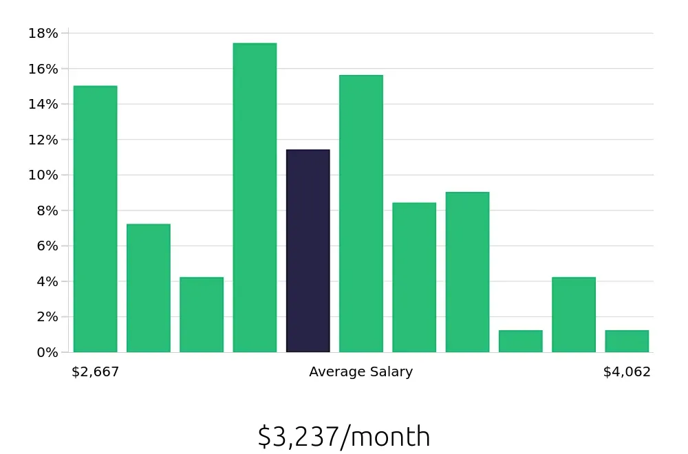 Graph depicting the monthly salary distribution for Dental Assistant jobs in Olathe, KS, showing an average salary of $3,237 with varying distribution percentages across salary ranges.