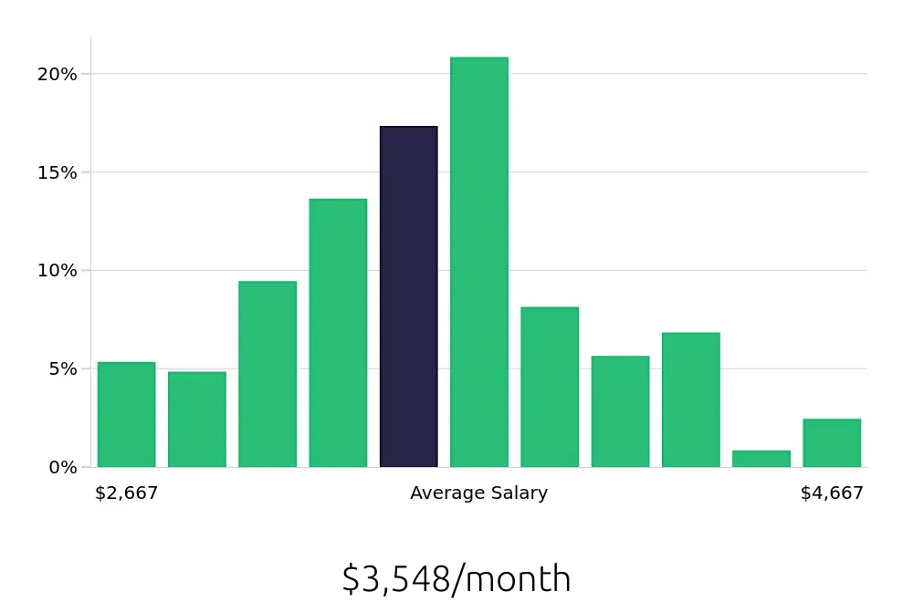 Graph depicting the monthly salary distribution for Dental Assistant jobs in Phoenix, AZ, showing an average salary of $3,548 with varying distribution percentages across salary ranges.