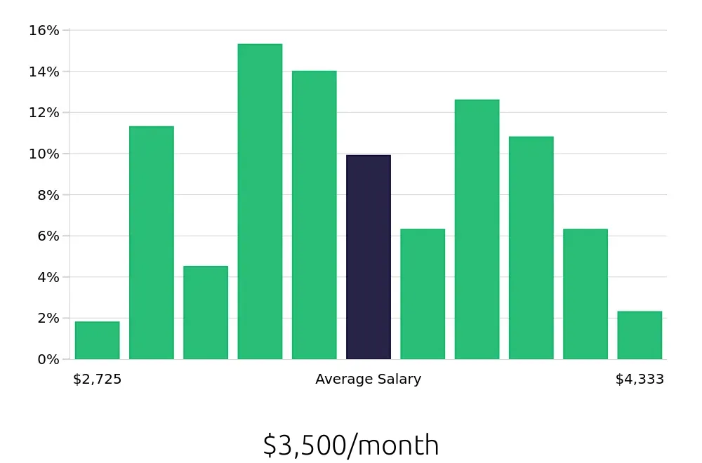 Graph depicting the monthly salary distribution for Dental Assistant jobs in Plantation, FL, showing an average salary of $3,500 with varying distribution percentages across salary ranges.