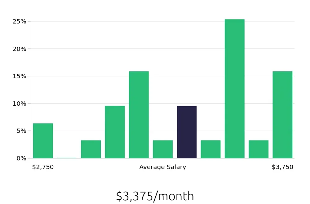 Graph depicting the monthly salary distribution for Dental Assistant jobs in Queensbury, NY, showing an average salary of $3,375 with varying distribution percentages across salary ranges.