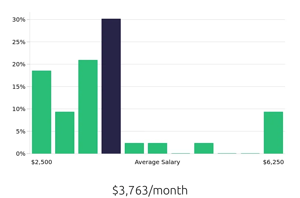 Graph depicting the monthly salary distribution for Dental Assistant jobs in Reynoldsburg, OH, showing an average salary of $3,763 with varying distribution percentages across salary ranges.