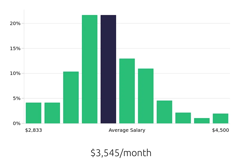 Graph depicting the monthly salary distribution for Dental Assistant jobs in Saint Petersburg, FL, showing an average salary of $3,545 with varying distribution percentages across salary ranges.