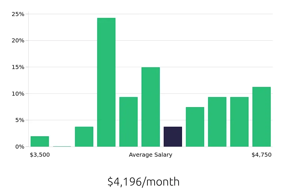 Graph depicting the monthly salary distribution for Dental Assistant jobs in Salem, MA, showing an average salary of $4,196 with varying distribution percentages across salary ranges.