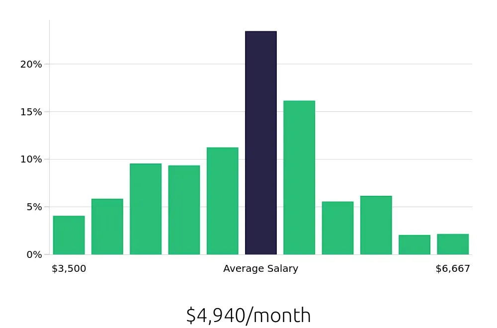 Graph depicting the monthly salary distribution for Dental Assistant jobs in San Francisco, CA, showing an average salary of $4,940 with varying distribution percentages across salary ranges.