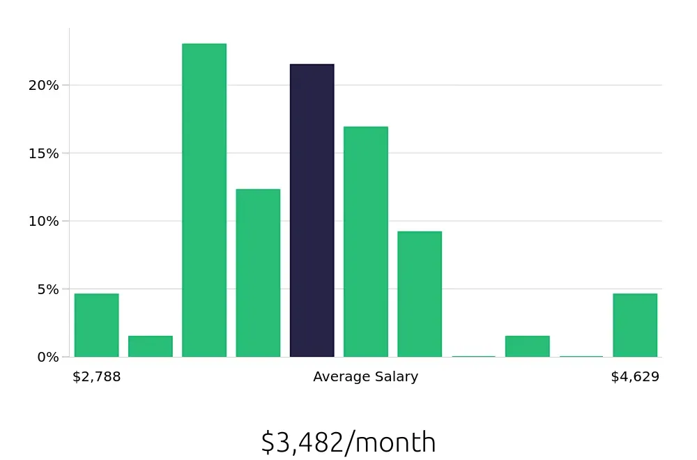Graph depicting the monthly salary distribution for Dental Assistant jobs in Spring Hill, TN, showing an average salary of $3,482 with varying distribution percentages across salary ranges.