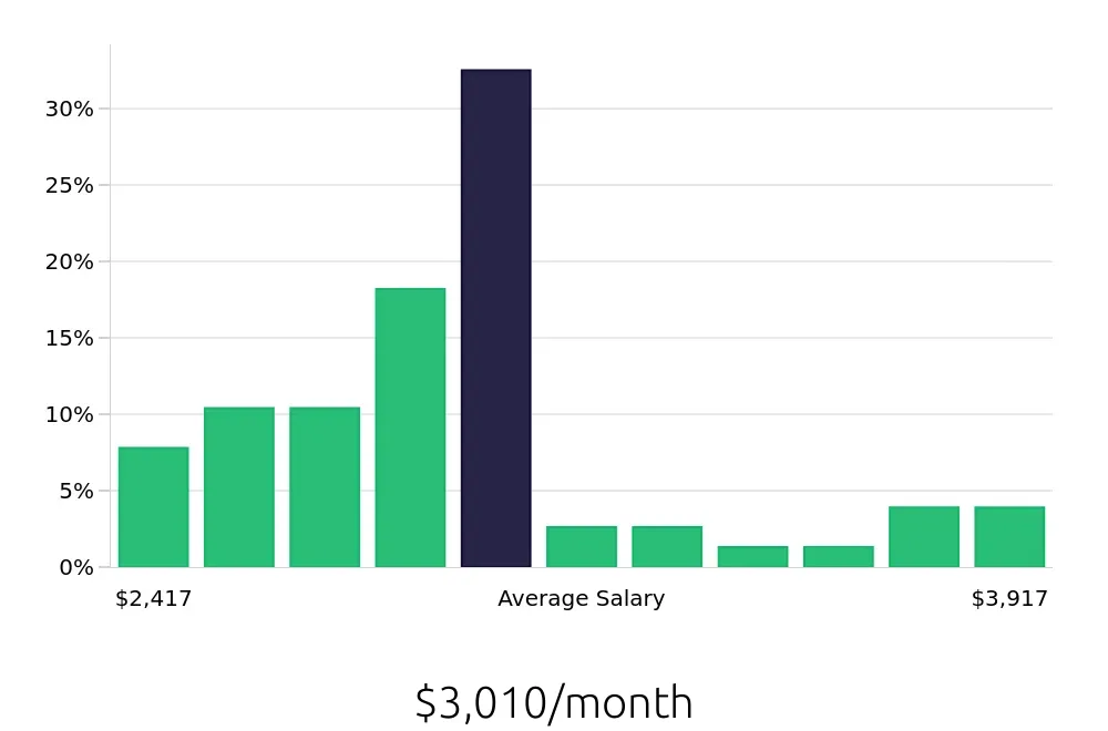 Graph depicting the monthly salary distribution for Dental Assistant jobs in Springdale, AR, showing an average salary of $3,010 with varying distribution percentages across salary ranges.