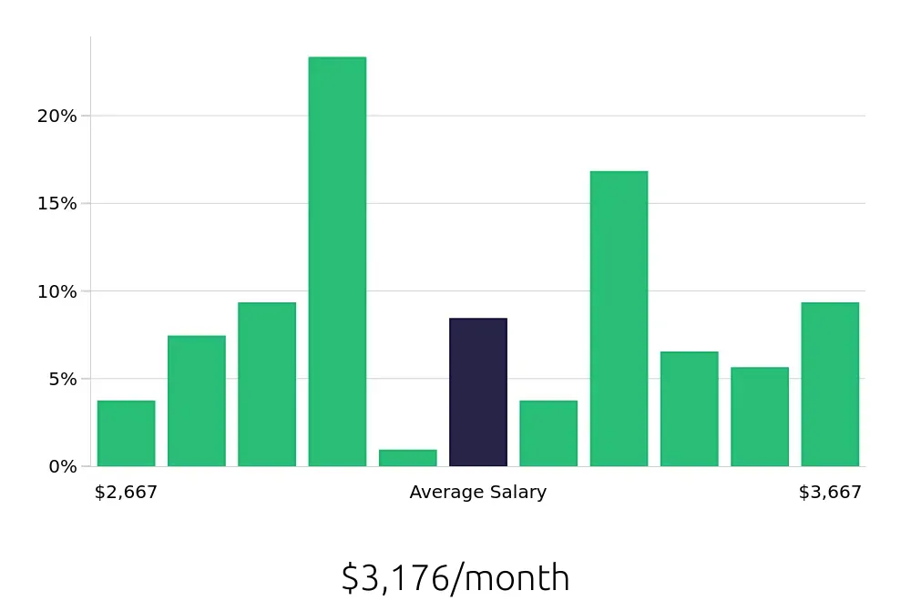 Graph depicting the monthly salary distribution for Dental Assistant jobs in Springfield, IL, showing an average salary of $3,176 with varying distribution percentages across salary ranges.