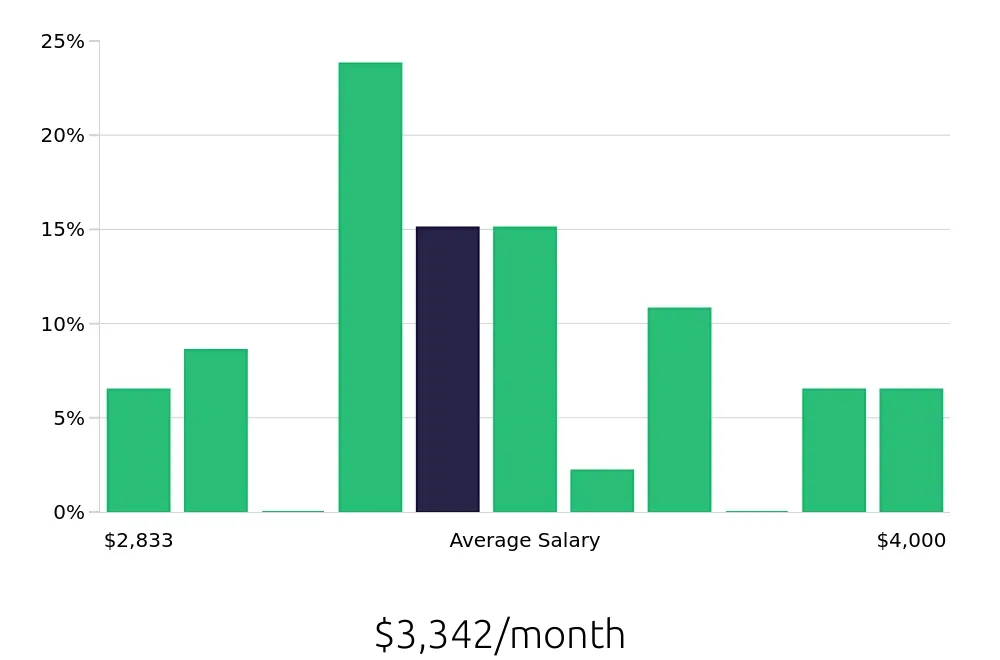 Graph depicting the monthly salary distribution for Dental Assistant jobs in Titusville, FL, showing an average salary of $3,342 with varying distribution percentages across salary ranges.