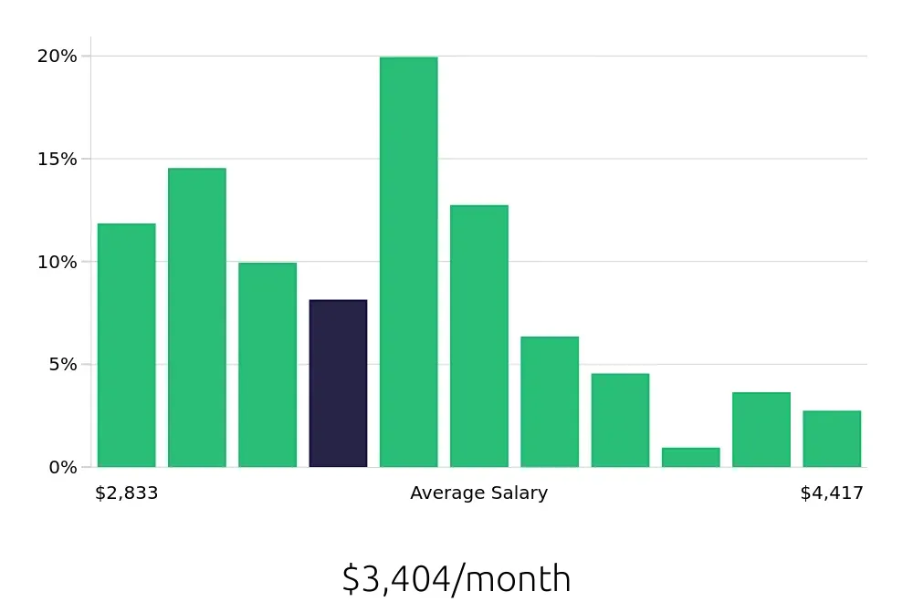 Graph depicting the monthly salary distribution for Dental Assistant jobs in Winter Park, FL, showing an average salary of $3,404 with varying distribution percentages across salary ranges.