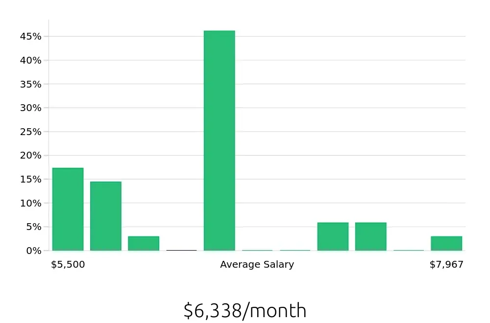 Graph depicting the monthly salary distribution for Dental Hygienist jobs in Amherst, NY, showing an average salary of $6,338 with varying distribution percentages across salary ranges.