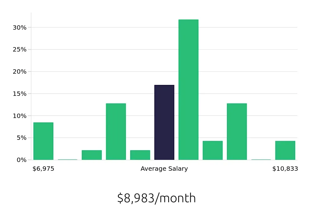 Graph depicting the monthly salary distribution for Dental Hygienist jobs in Annapolis, MD, showing an average salary of $8,983 with varying distribution percentages across salary ranges.