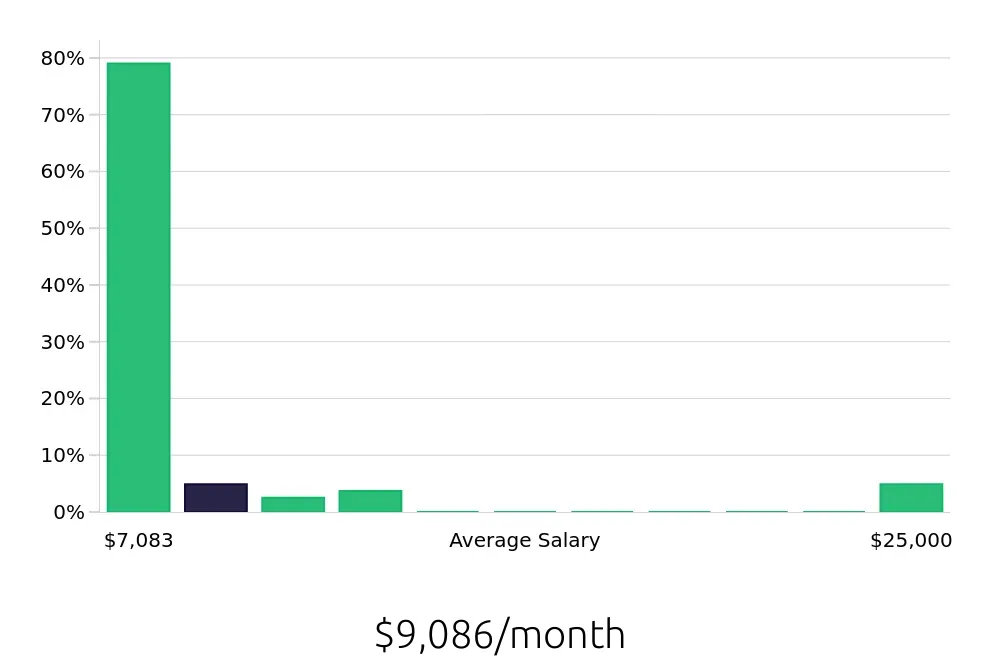 Graph depicting the monthly salary distribution for Dental Hygienist jobs in Apple Valley, MN, showing an average salary of $9,086 with varying distribution percentages across salary ranges.