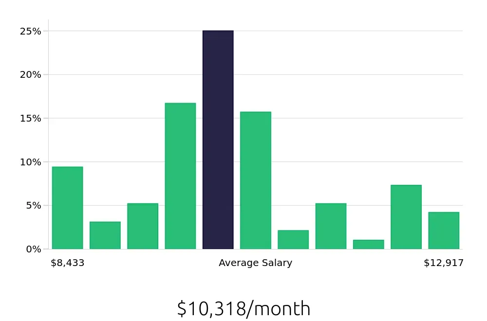 Graph depicting the monthly salary distribution for Dental Hygienist jobs in Bellingham, WA, showing an average salary of $10,318 with varying distribution percentages across salary ranges.
