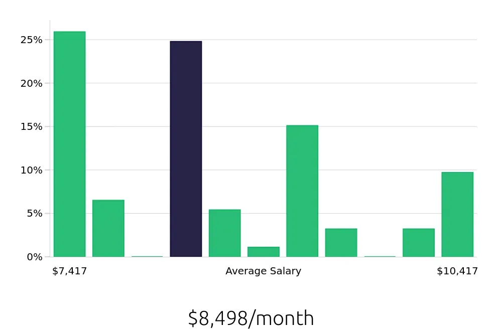 Graph depicting the monthly salary distribution for Dental Hygienist jobs in Bensalem, PA, showing an average salary of $8,498 with varying distribution percentages across salary ranges.