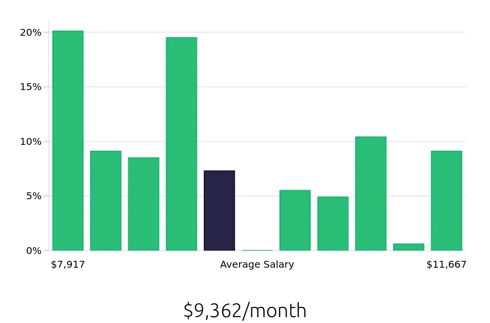 Graph depicting the monthly salary distribution for Dental Hygienist jobs in Boulder, CO, showing an average salary of $9,362 with varying distribution percentages across salary ranges.