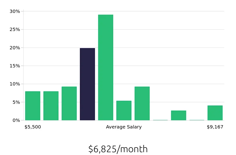 Graph depicting the monthly salary distribution for Dental Hygienist jobs in Brentwood, TN, showing an average salary of $6,825 with varying distribution percentages across salary ranges.