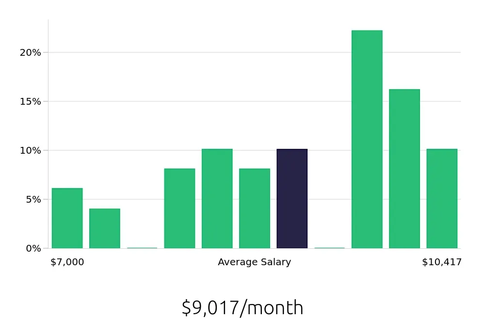Graph depicting the monthly salary distribution for Dental Hygienist jobs in Bridgeport, CT, showing an average salary of $9,017 with varying distribution percentages across salary ranges.