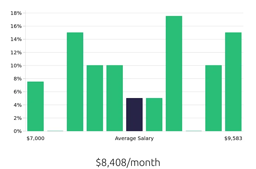 Graph depicting the monthly salary distribution for Dental Hygienist jobs in Bristol, CT, showing an average salary of $8,408 with varying distribution percentages across salary ranges.