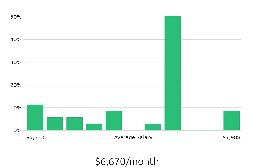Graph depicting the monthly salary distribution for Dental Hygienist jobs in Champaign, IL, showing an average salary of $6,670 with varying distribution percentages across salary ranges.