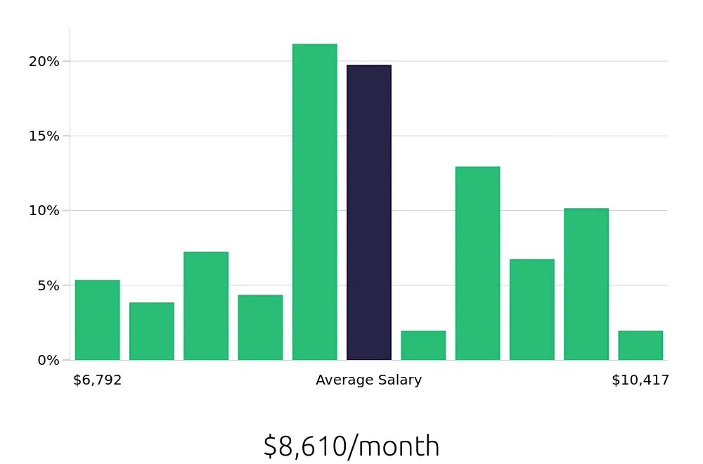 Graph depicting the monthly salary distribution for Dental Hygienist jobs in Charlottesville, VA, showing an average salary of $8,610 with varying distribution percentages across salary ranges.