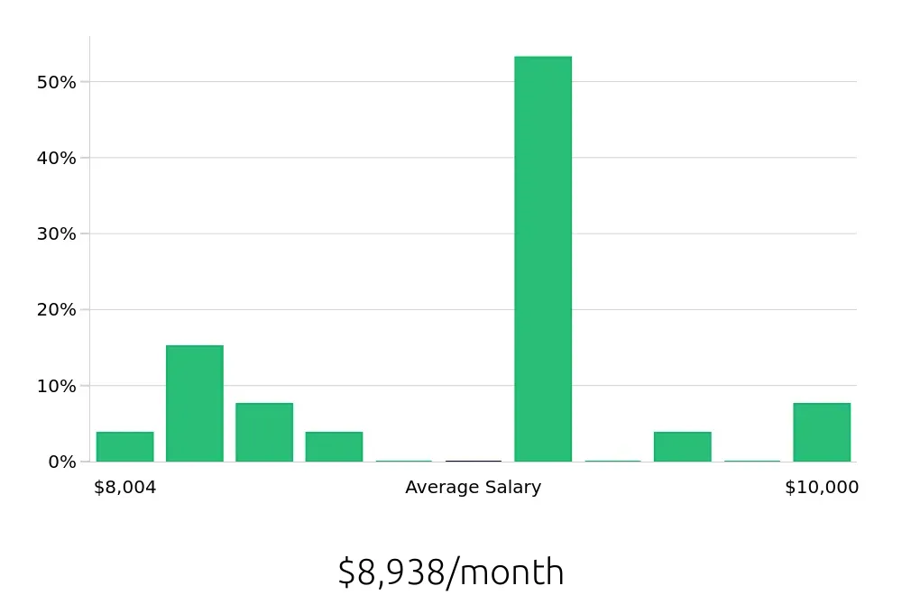 Graph depicting the monthly salary distribution for Dental Hygienist jobs in Chesterfield, VA, showing an average salary of $8,938 with varying distribution percentages across salary ranges.
