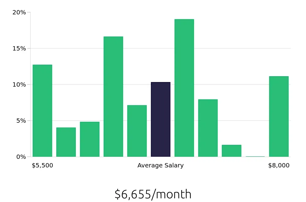 Graph depicting the monthly salary distribution for Dental Hygienist jobs in Clarksville, TN, showing an average salary of $6,655 with varying distribution percentages across salary ranges.