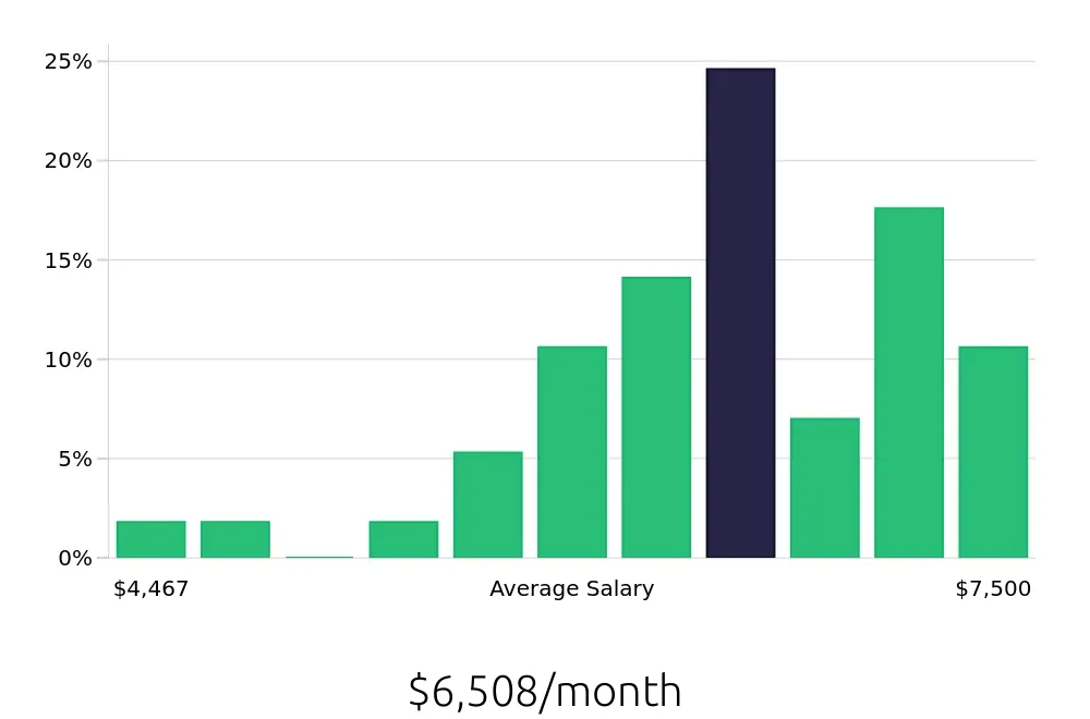 Graph depicting the monthly salary distribution for Dental Hygienist jobs in Delray Beach, FL, showing an average salary of $6,508 with varying distribution percentages across salary ranges.