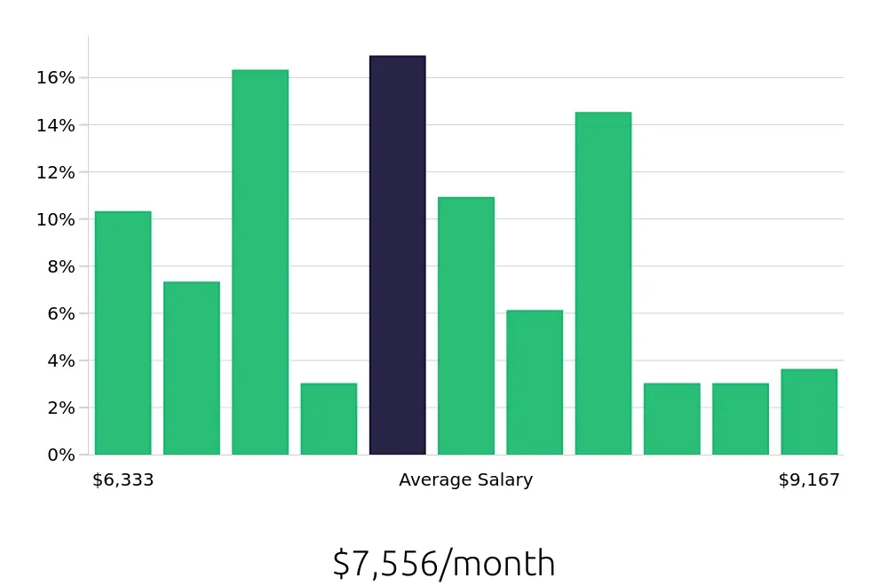 Graph depicting the monthly salary distribution for Dental Hygienist jobs in Dublin, OH, showing an average salary of $7,556 with varying distribution percentages across salary ranges.