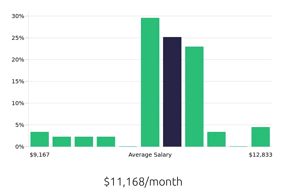 Graph depicting the monthly salary distribution for Dental Hygienist jobs in Fremont, CA, showing an average salary of $11,168 with varying distribution percentages across salary ranges.