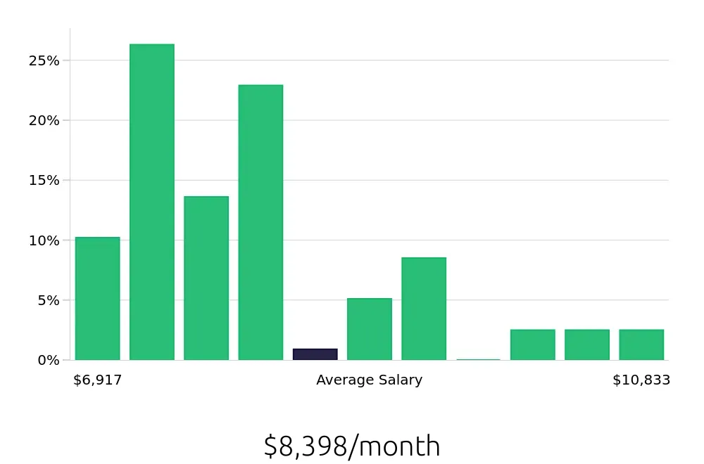 Graph depicting the monthly salary distribution for Dental Hygienist jobs in Gilbert, AZ, showing an average salary of $8,398 with varying distribution percentages across salary ranges.