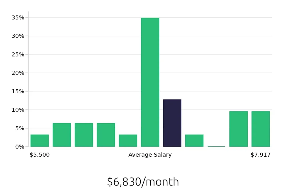 Graph depicting the monthly salary distribution for Dental Hygienist jobs in Grand Forks, ND, showing an average salary of $6,830 with varying distribution percentages across salary ranges.