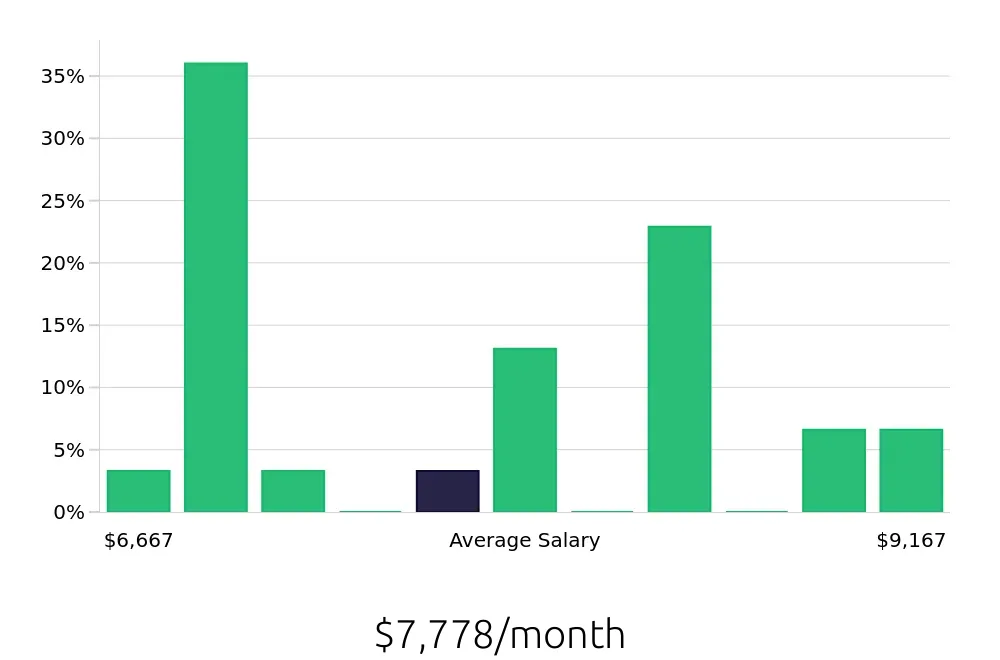 Graph depicting the monthly salary distribution for Dental Hygienist jobs in Kingston, NY, showing an average salary of $7,778 with varying distribution percentages across salary ranges.