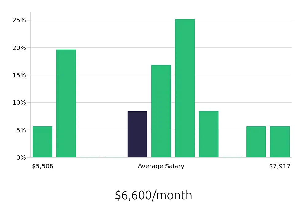Graph depicting the monthly salary distribution for Dental Hygienist jobs in Leesburg, FL, showing an average salary of $6,600 with varying distribution percentages across salary ranges.