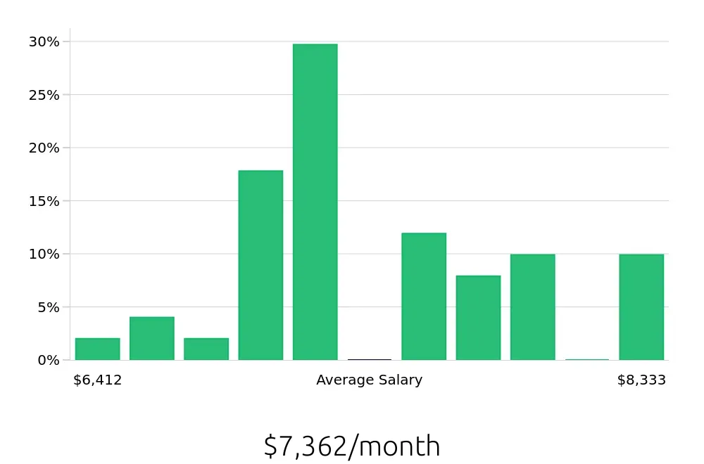 Graph depicting the monthly salary distribution for Dental Hygienist jobs in Lewis Center, OH, showing an average salary of $7,362 with varying distribution percentages across salary ranges.