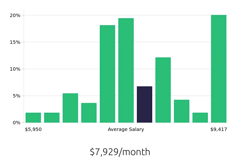 Graph depicting the monthly salary distribution for Dental Hygienist jobs in Marietta, GA, showing an average salary of $7,929 with varying distribution percentages across salary ranges.
