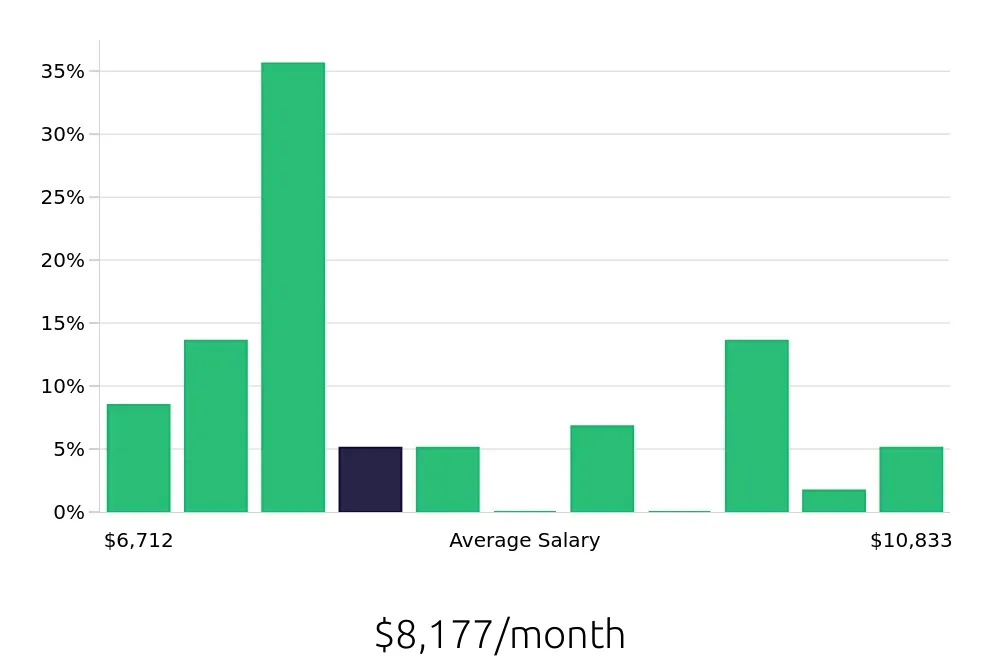 Graph depicting the monthly salary distribution for Dental Hygienist jobs in Middleton, WI, showing an average salary of $8,177 with varying distribution percentages across salary ranges.