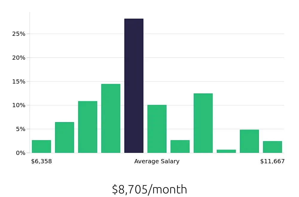 Graph depicting the monthly salary distribution for Dental Hygienist jobs in Minneapolis, MN, showing an average salary of $8,705 with varying distribution percentages across salary ranges.