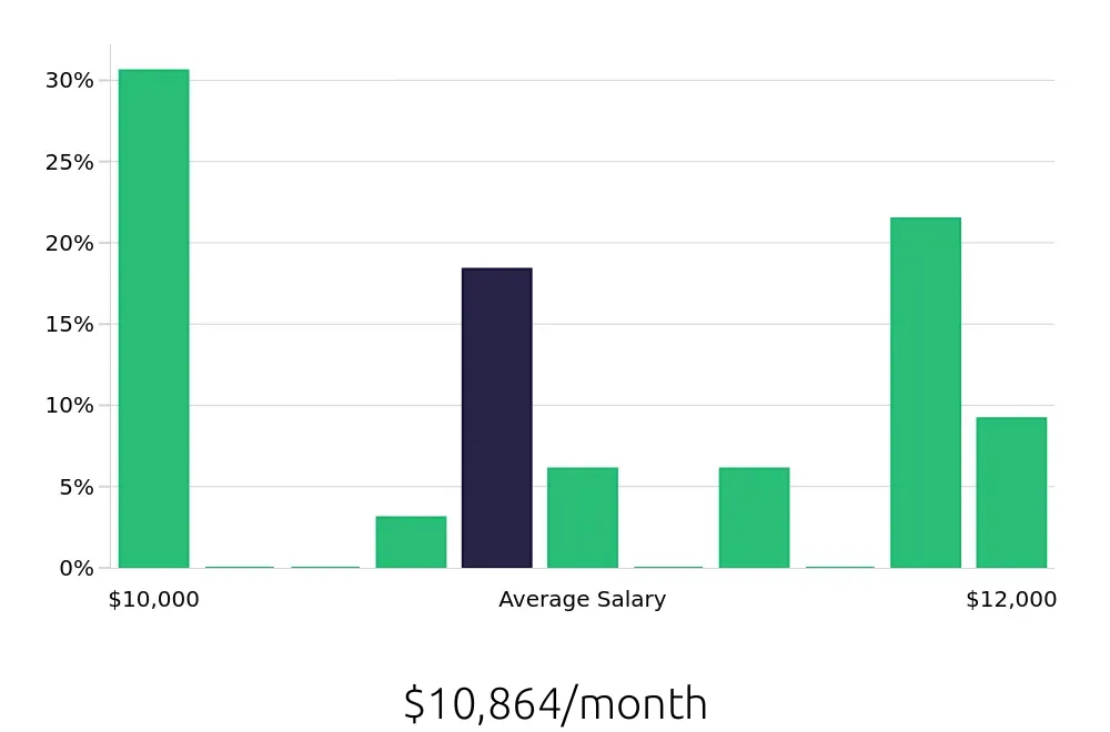 Graph depicting the monthly salary distribution for Dental Hygienist jobs in Monroe, WA, showing an average salary of $10,864 with varying distribution percentages across salary ranges.