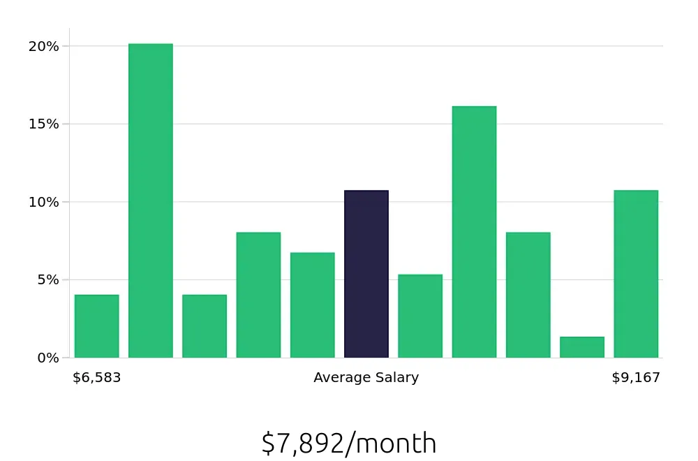 Graph depicting the monthly salary distribution for Dental Hygienist jobs in Mooresville, NC, showing an average salary of $7,892 with varying distribution percentages across salary ranges.
