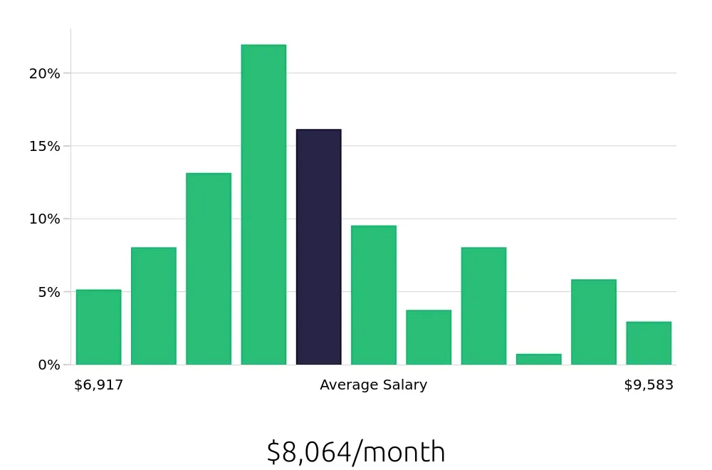 Graph depicting the monthly salary distribution for Dental Hygienist jobs in Naperville, IL, showing an average salary of $8,064 with varying distribution percentages across salary ranges.