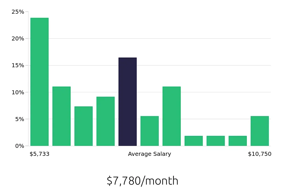 Graph depicting the monthly salary distribution for Dental Hygienist jobs in Norcross, GA, showing an average salary of $7,780 with varying distribution percentages across salary ranges.