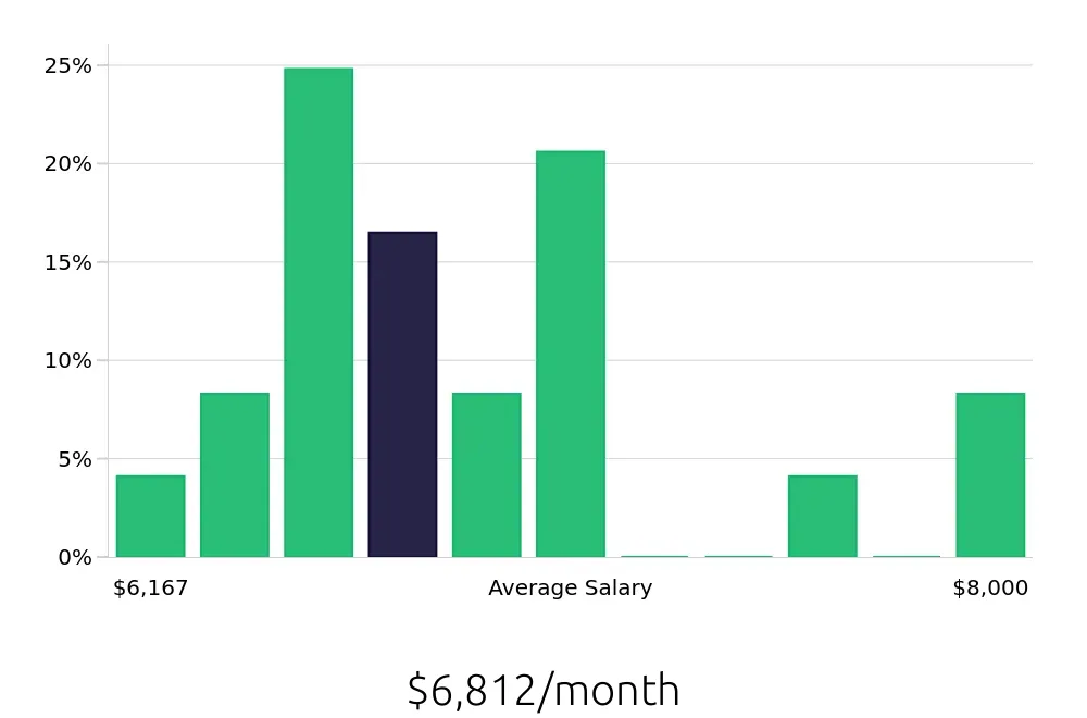 Graph depicting the monthly salary distribution for Dental Hygienist jobs in Oak Ridge, TN, showing an average salary of $6,812 with varying distribution percentages across salary ranges.