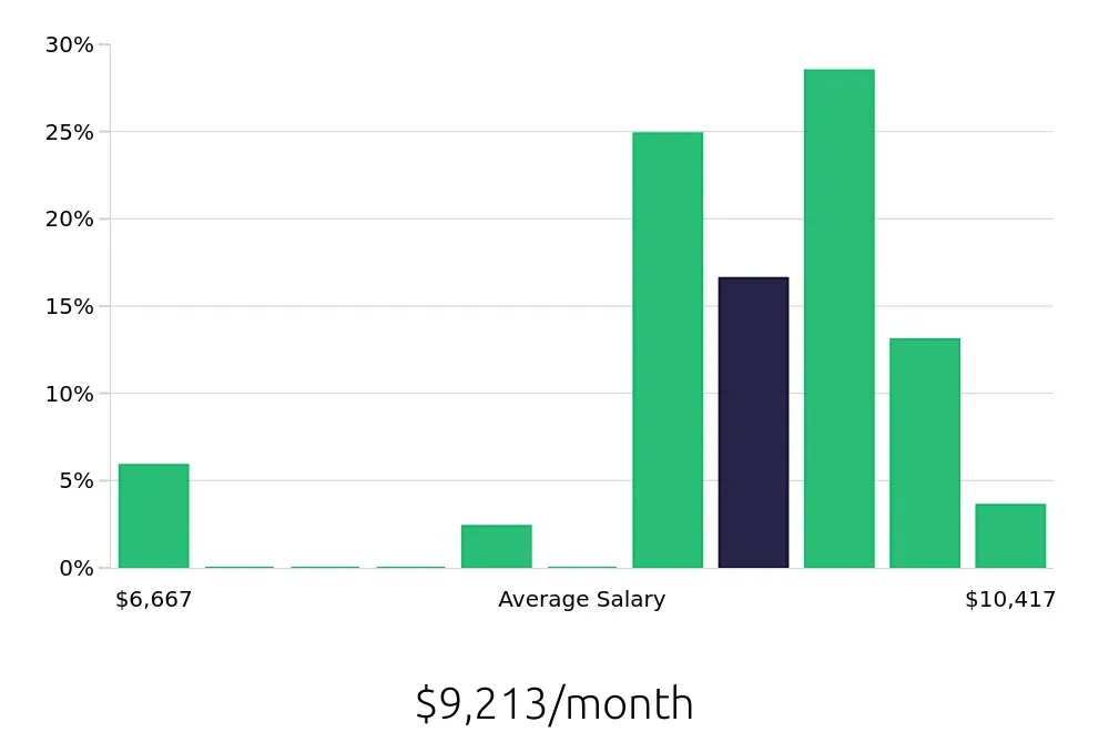 Graph depicting the monthly salary distribution for Dental Hygienist jobs in Orange, CA, showing an average salary of $9,213 with varying distribution percentages across salary ranges.