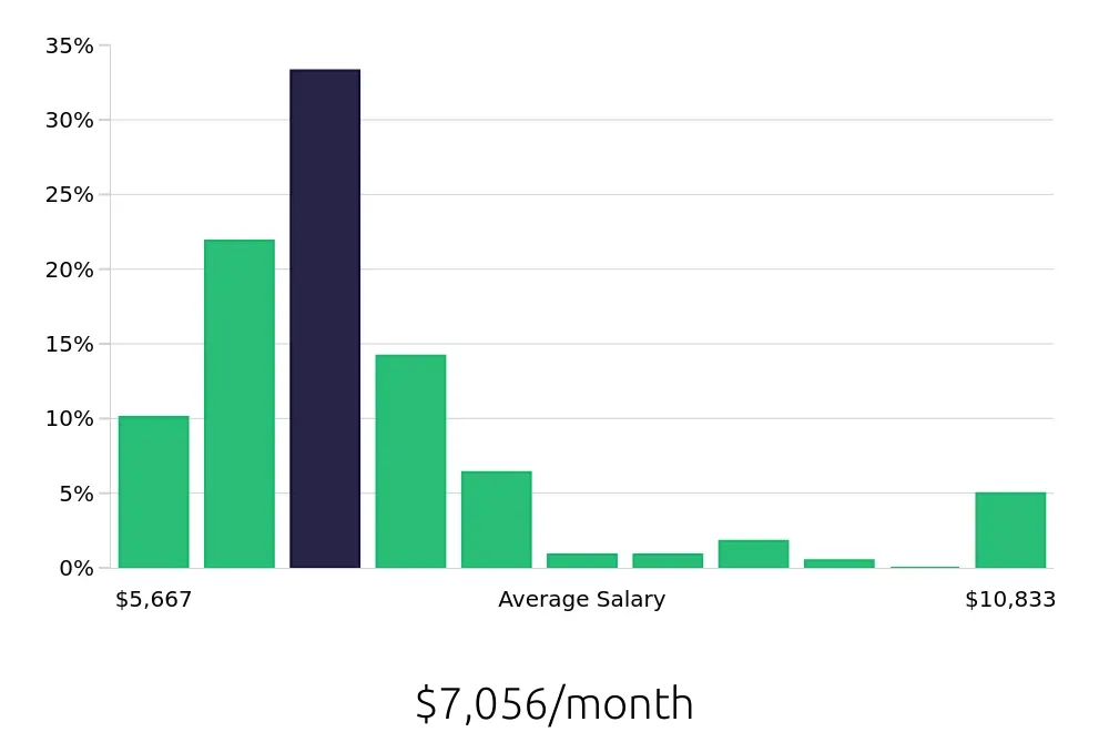 Graph depicting the monthly salary distribution for Dental Hygienist jobs in Orlando, FL, showing an average salary of $7,056 with varying distribution percentages across salary ranges.