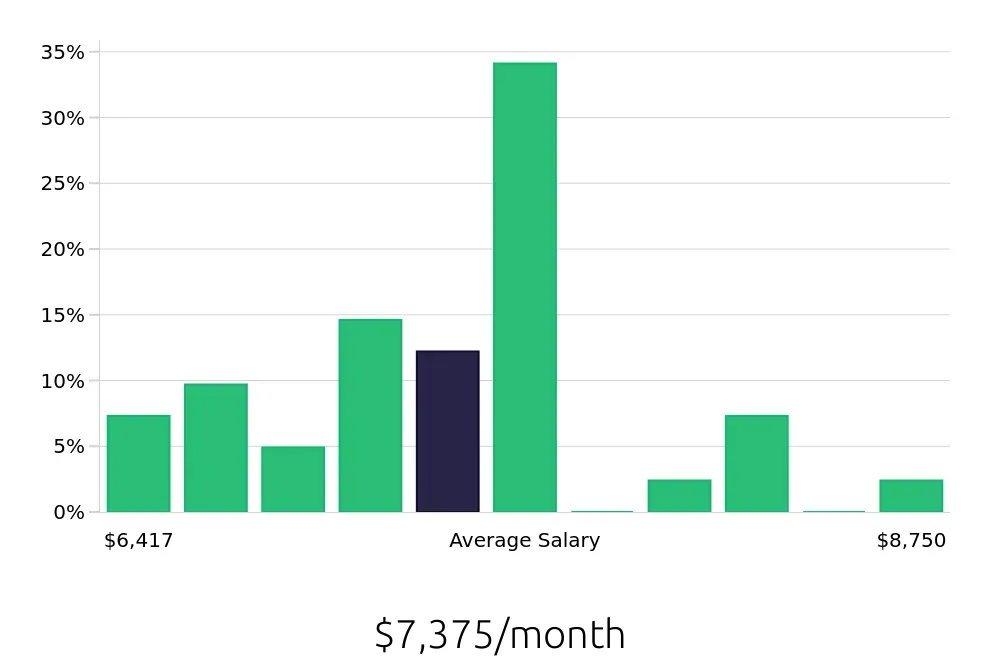 Graph depicting the monthly salary distribution for Dental Hygienist jobs in Queensbury, NY, showing an average salary of $7,375 with varying distribution percentages across salary ranges.