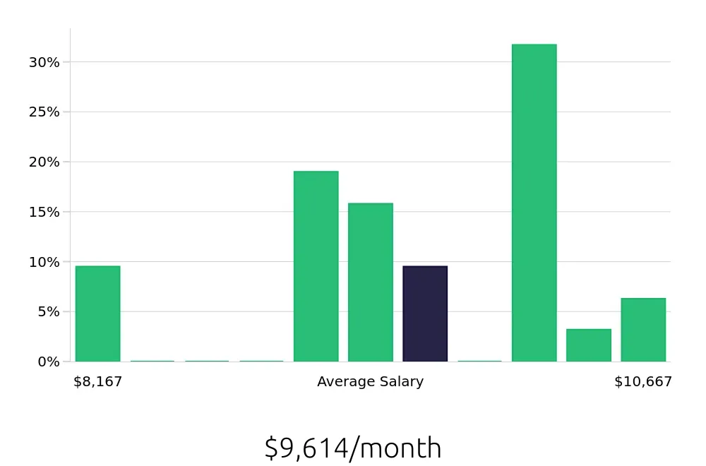 Graph depicting the monthly salary distribution for Dental Hygienist jobs in Rancho Cordova, CA, showing an average salary of $9,614 with varying distribution percentages across salary ranges.