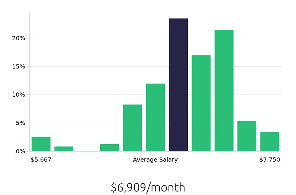 Graph depicting the monthly salary distribution for Dental Hygienist jobs in Saint Augustine, FL, showing an average salary of $6,909 with varying distribution percentages across salary ranges.