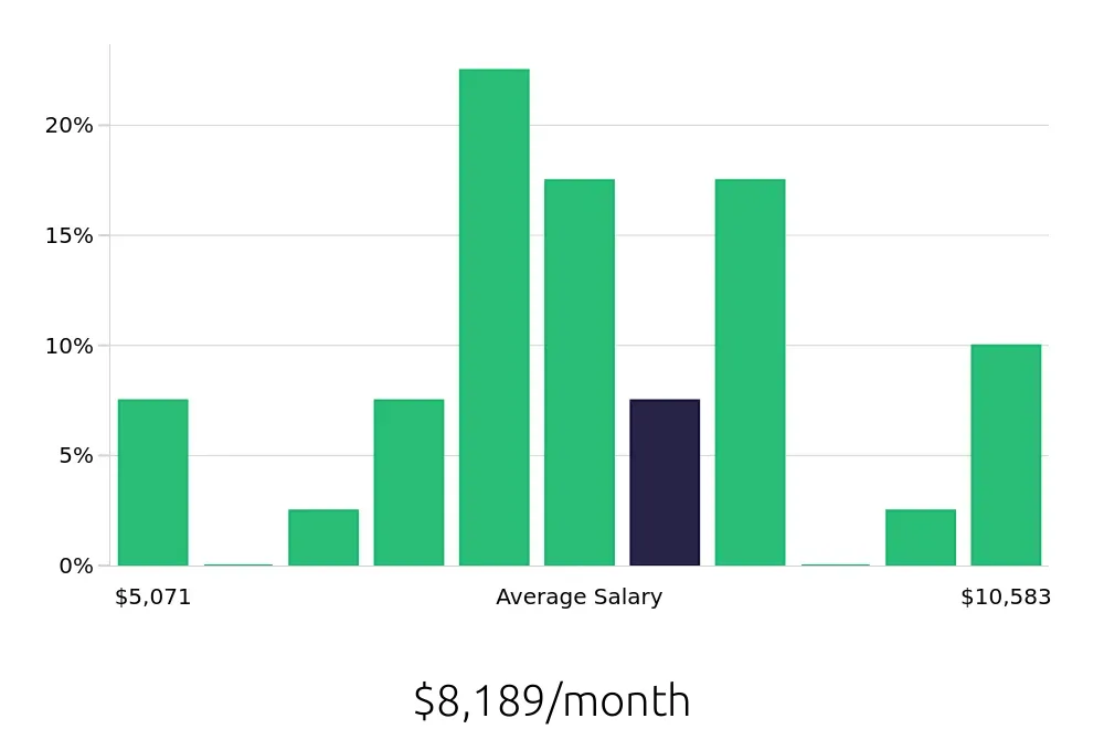 Graph depicting the monthly salary distribution for Dental Hygienist jobs in Saint Charles, IL, showing an average salary of $8,189 with varying distribution percentages across salary ranges.