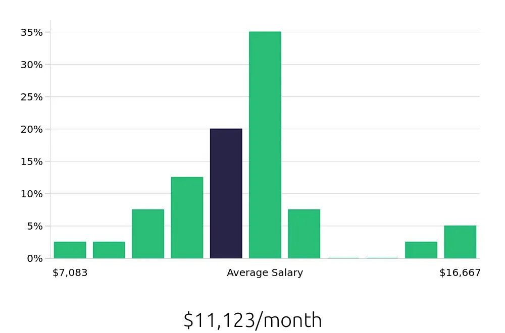 Graph depicting the monthly salary distribution for Dental Hygienist jobs in Santa Monica, CA, showing an average salary of $11,123 with varying distribution percentages across salary ranges.