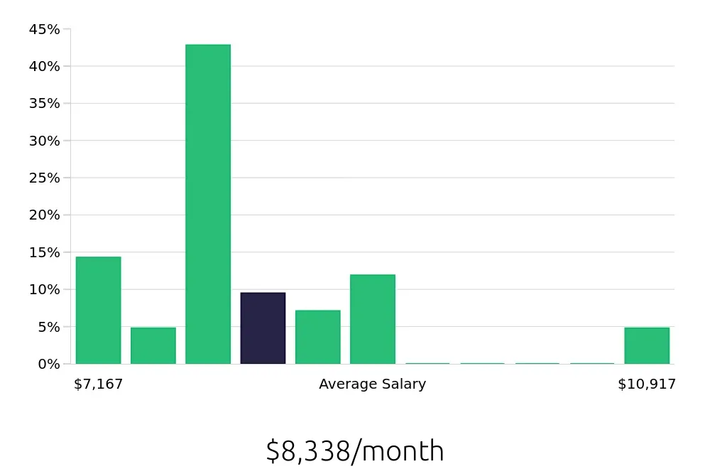 Graph depicting the monthly salary distribution for Dental Hygienist jobs in Shakopee, MN, showing an average salary of $8,338 with varying distribution percentages across salary ranges.